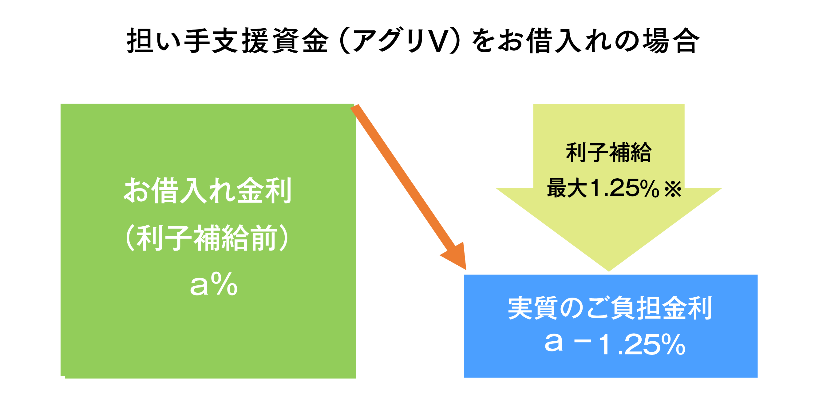 利子補給の一例